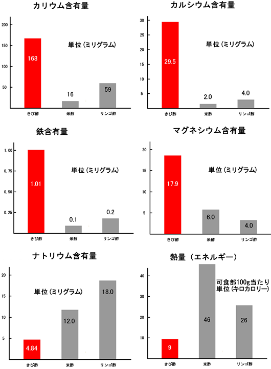 きび酢のミネラル含有量