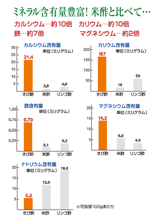 きび酢はミネラル含有量豊富！米酢と比べてカルシウム約１０倍、カリウム約１０倍、鉄約７倍、マグネシウム約２倍