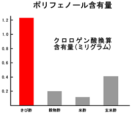 きび酢のポリフェノール含有量