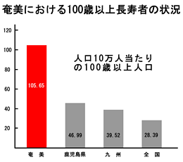 奄美における100歳以上長寿者の状況